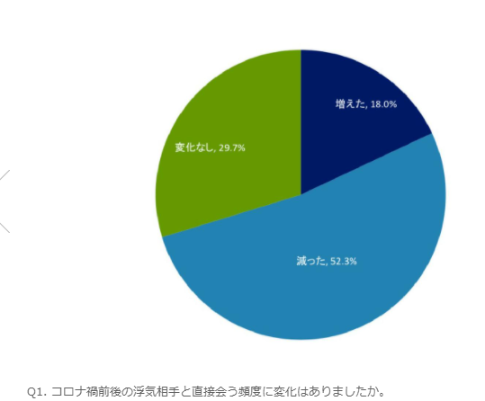 コロナ自粛中、浮気相手と会う頻度