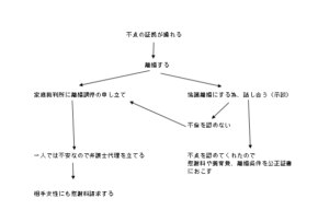 証拠が撮れた後のわかりやすい流れ（離婚したい編）