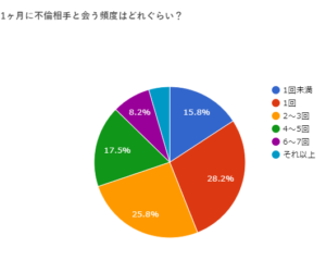 1ヵ月に不倫相手と会う頻度はどれくらい？？