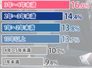 結婚して何年目で離婚に至るのか